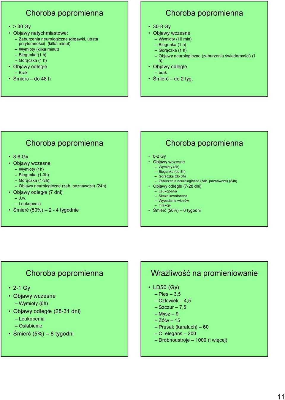 Choroba popromienna 8-6 Gy Objawy wczesne Wymioty (1h) Biegunka (1-3h) Gorączka (1-3h) Objawy neurologiczne (zab. poznawcze) (24h) Objawy odległe (7 dni) J.w. Leukopenia Śmierć (50%) 2-4 tygodnie Choroba popromienna 6-2 Gy Objawy wczesne Wymioty (2h) Biegunka (do 8h) Gorączka (do 3h) Zaburzenia neurologiczne (zab.