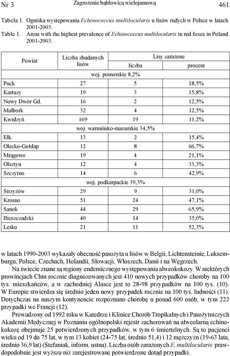 pomorskie 8,2% Puck 27 5 18,5% Kartuzy 19 3 15,8% Nowy Dwór Gd. 16 2 12,5% Malbork 32 4 12,5% Kwidzyñ 169 19 11,2% woj.