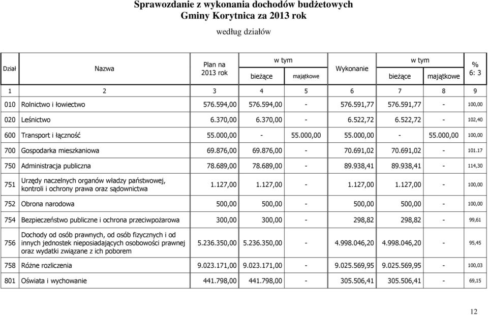 000,00 55.000,00-55.000,00 100,00 700 Gospodarka mieszkaniowa 69.876,00 69.876,00-70.691,02 70.691,02-101.17 750 Administracja publiczna 78.689,00 78.689,00-89.938,41 89.