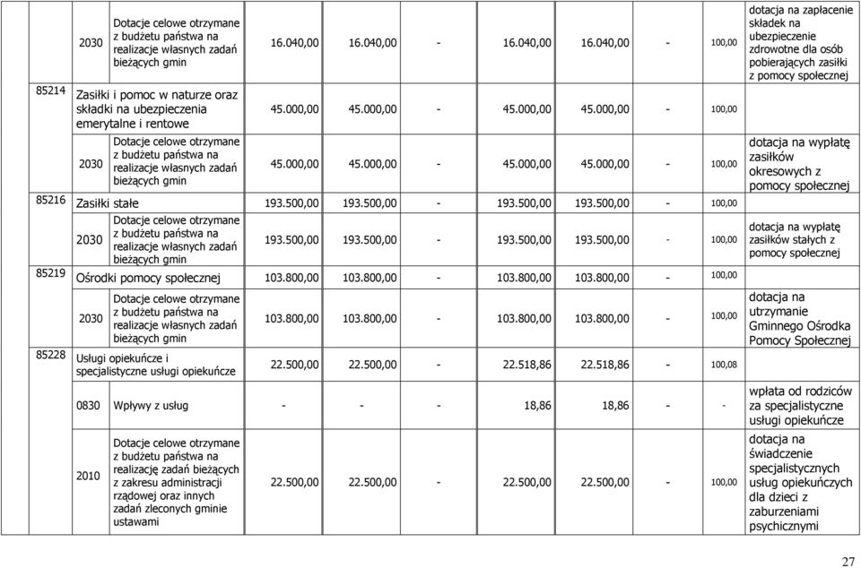 500,00 193.500,00-193.500,00 193.500,00-100,00 2030 Dotacje celowe otrzymane z budżetu państwa na realizacje własnych zadań bieżących gmin 193.500,00 193.500,00-193.500,00 193.500,00-100,00 Ośrodki pomocy społecznej 103.
