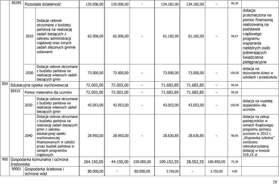 budżetu państwa na realizacje własnych zadań bieżących gmin 62.006,00 62.006,00-61.182,00 61.182,00-98,67 73.000,00 73.000,00-73.000,00 73.000,00-100,00 Edukacyjna opieka wychowawcza 72.003,00 72.