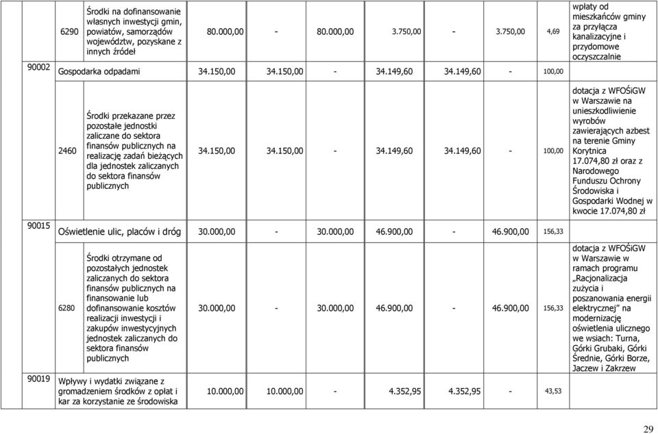 149,60-100,00 wpłaty od mieszkańców gminy za przyłącza kanalizacyjne i przydomowe oczyszczalnie 90015 2460 Środki przekazane przez pozostałe jednostki zaliczane do sektora finansów publicznych na