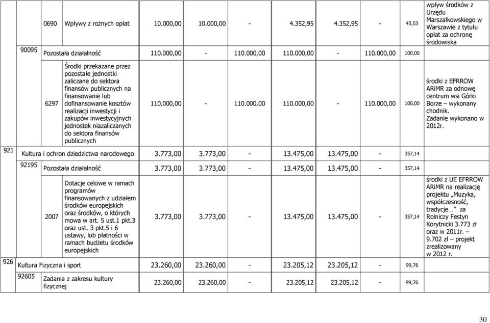 000,00 100,00 wpływ środków z Urzędu Marszałkowskiego w Warszawie z tytułu opłat za ochronę środowiska 921 926 6297 Środki przekazane przez pozostałe jednostki zaliczane do sektora finansów