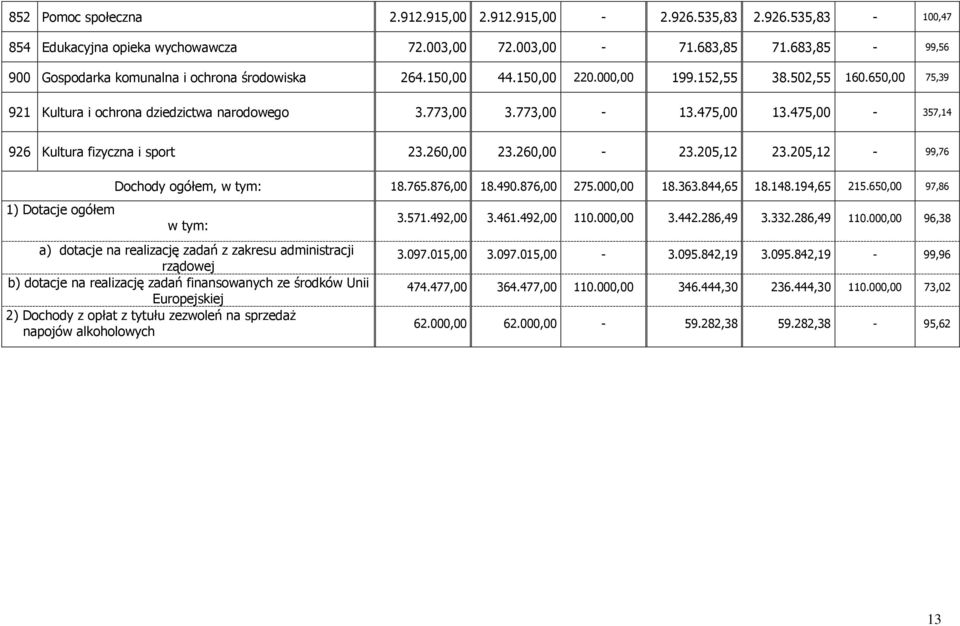 475,00 13.475,00-357,14 926 Kultura fizyczna i sport 23.260,00 23.260,00-23.205,12 23.205,12-99,76 1) Dotacje ogółem Dochody ogółem, w tym: 18.765.876,00 18.490.876,00 275.000,00 18.363.844,65 18.148.