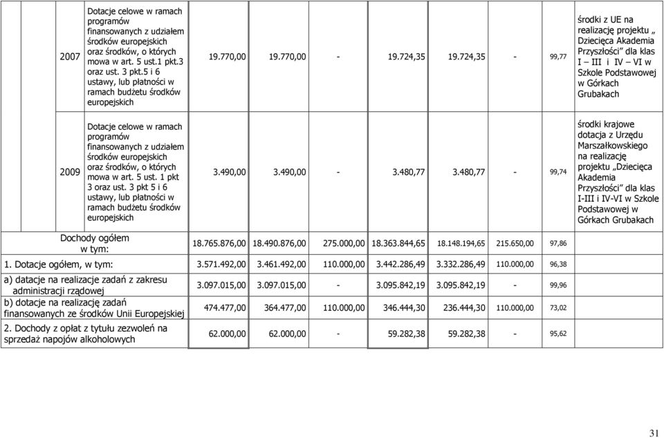 724,35-99,77 środki z UE na realizację projektu Dziecięca Akademia Przyszłości dla klas I III i IV VI w Szkole Podstawowej w Górkach Grubakach 2009 Dotacje celowe w ramach programów finansowanych z