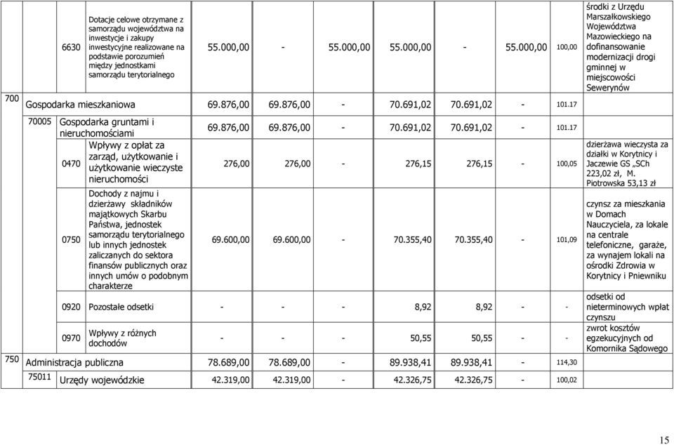 17 70005 Gospodarka gruntami i nieruchomościami Wpływy z opłat za zarząd, użytkowanie i 0470 użytkowanie wieczyste nieruchomości 0750 Dochody z najmu i dzierżawy składników majątkowych Skarbu