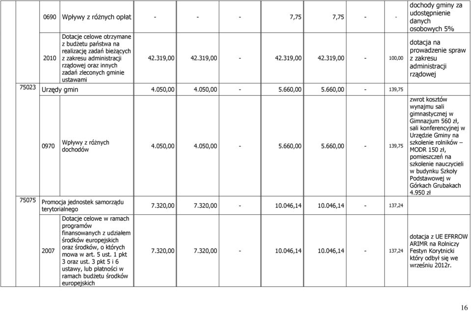 660,00-139,75 0970 Wpływy z różnych dochodów Promocja jednostek samorządu terytorialnego 2007 Dotacje celowe w ramach programów finansowanych z udziałem środków europejskich oraz środków, o których