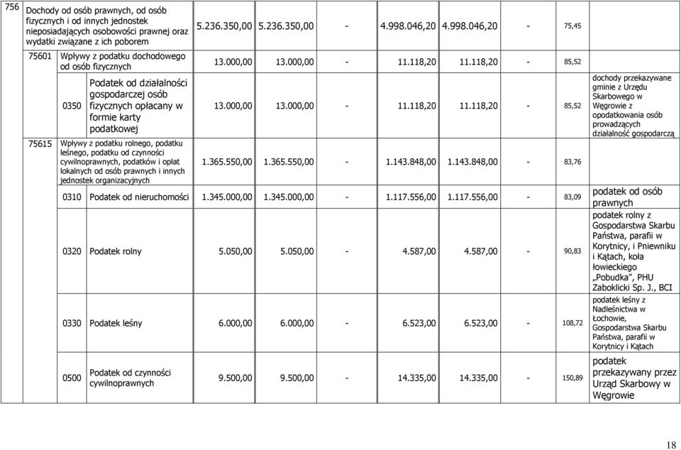 opłat lokalnych od osób prawnych i innych jednostek organizacyjnych 5.236.350,00 5.236.350,00-4.998.046,20 4.998.046,20-75,45 13.000,00 13.000,00-11.118,20 11.118,20-85,52 13.000,00 13.000,00-11.118,20 11.118,20-85,52 1.365.