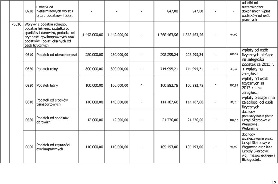 295,24-106,53 0320 Podatek rolny 800.000,00 800.000,00-714.995,21 714.995,21-89,37 0330 Podatek leśny 100.000,00 100.000,00-100.582,75 100.