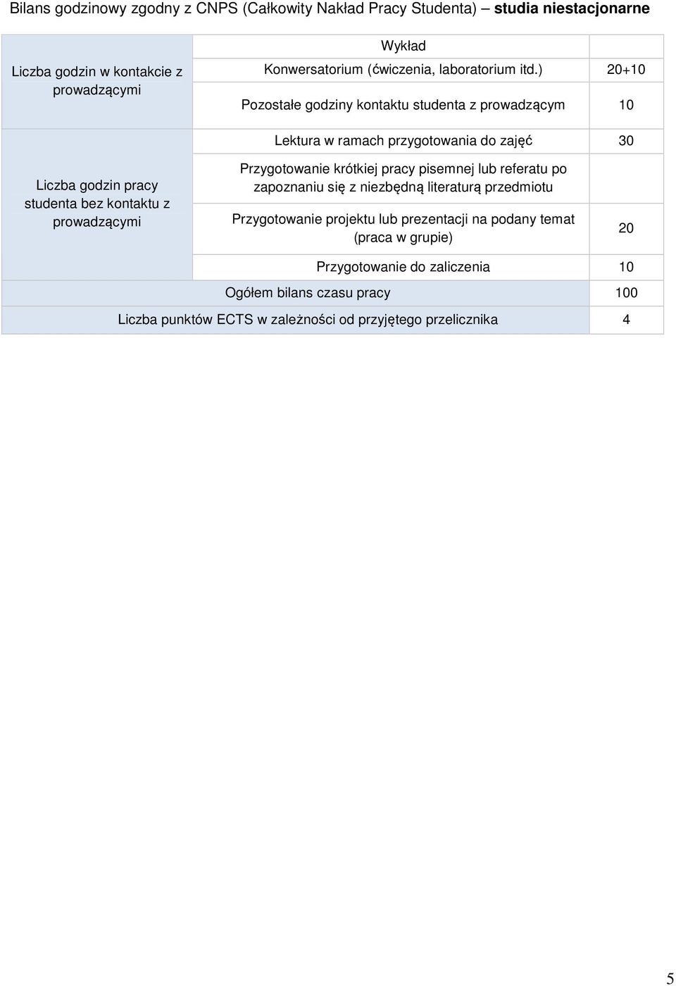 ) 20+10 Pozostałe godziny kontaktu studenta z prowadzącym 10 Lektura w ramach przygotowania do zajęć 30 Liczba godzin pracy studenta bez kontaktu z