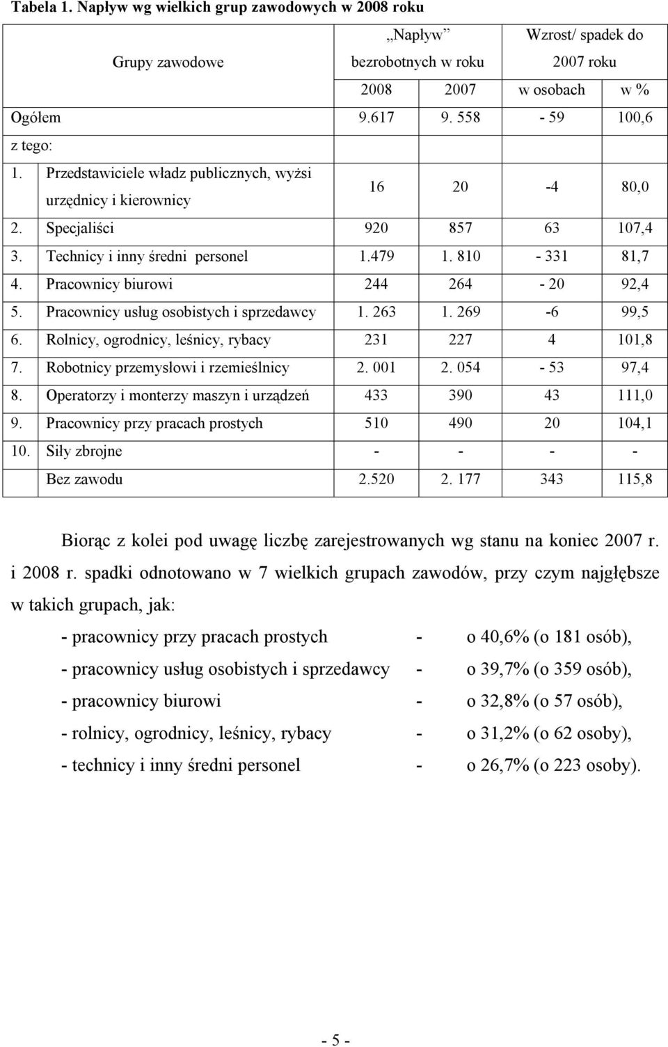 Pracownicy biurowi 244 264-20 92,4 5. Pracownicy usług osobistych i sprzedawcy 1. 263 1. 269-6 99,5 6. Rolnicy, ogrodnicy, leśnicy, rybacy 231 227 4 101,8 7. Robotnicy przemysłowi i rzemieślnicy 2.