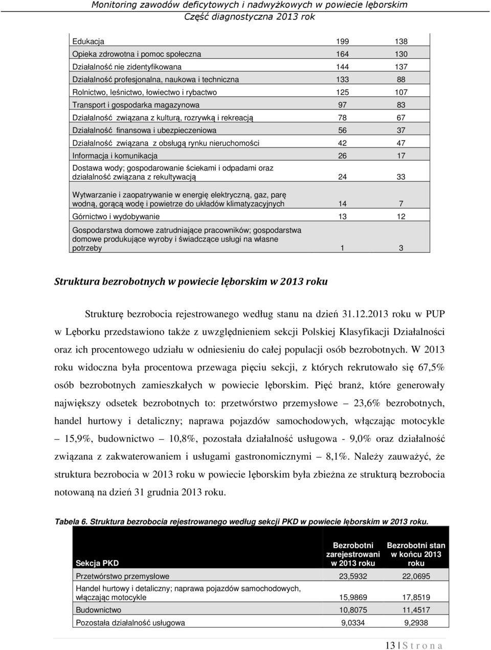 nieruchomości 42 47 Informacja i komunikacja 26 17 Dostawa wody; gospodarowanie ściekami i odpadami oraz działalność związana z rekultywacją 24 33 Wytwarzanie i zaopatrywanie w energię elektryczną,