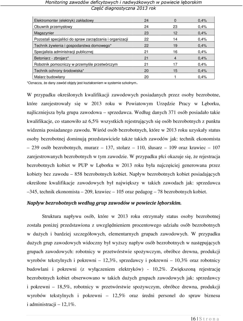 Malarz budowlany 20 1 0,4% *Oznacza, że dany zawód objęty jest kształceniem w systemie szkolnym.