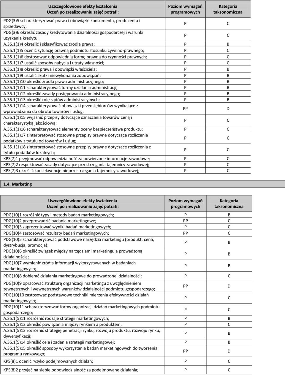 35.1(1)7 ustalić sposoby nabycia i utraty własności; A.35.1(1)8 określić prawa i obowiązki właściciela; A.35.1(1)9 ustalić skutki niewykonania zobowiązań; A.35.1(1)10 określić źródła prawa administracyjnego; A.
