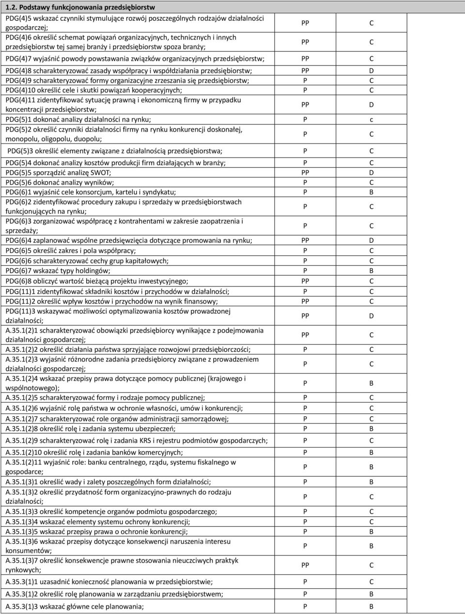 współdziałania przedsiębiorstw; G(4)9 scharakteryzować formy organizacyjne zrzeszania się przedsiębiorstw; G(4)10 określić cele i skutki powiązań kooperacyjnych; G(4)11 zidentyfikować sytuację prawną