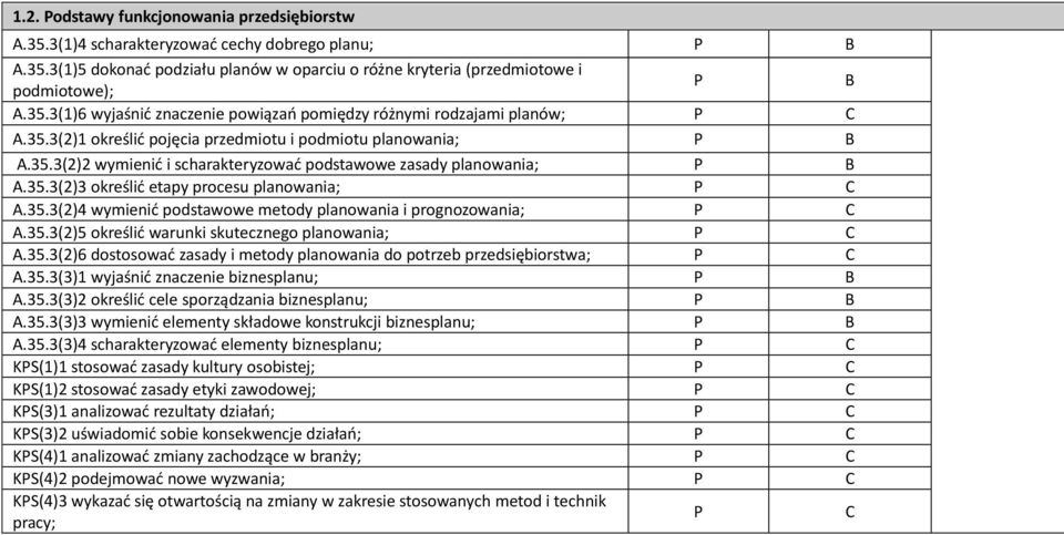 35.3(2)5 określić warunki skutecznego planowania; A.35.3(2)6 dostosować zasady i metody planowania do potrzeb przedsiębiorstwa; A.35.3(3)1 wyjaśnić znaczenie biznesplanu; A.35.3(3)2 określić cele sporządzania biznesplanu; A.