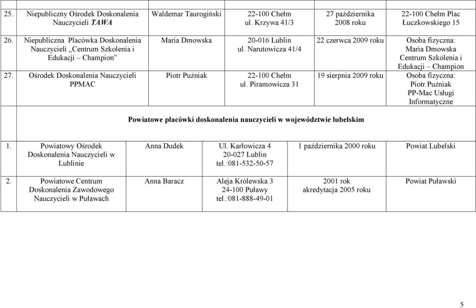 Piramowicza 31 22 czerwca 2009 Osoba fizyczna: Maria Dmowska Centrum Szkolenia i Edukacji Champion 19 sierpnia 2009 Osoba fizyczna: Piotr Puźniak PP-Mac Usługi Informatyczne Powiatowe placówki