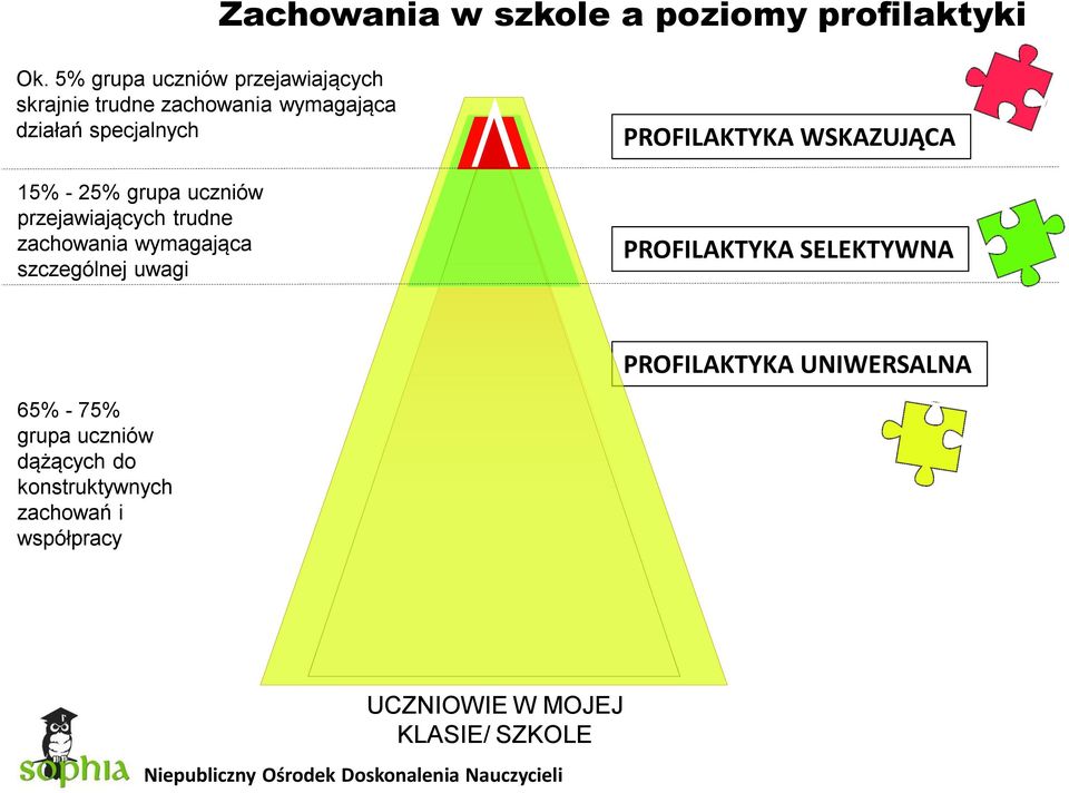 grupa uczniów przejawiających trudne zachowania wymagająca szczególnej uwagi PROFILAKTYKA WSKAZUJĄCA