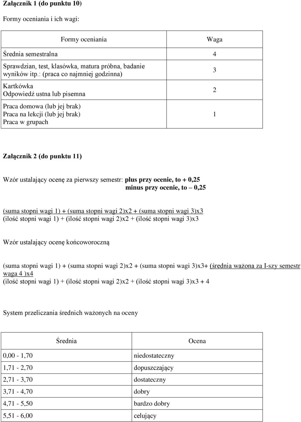 za pierwszy semestr: plus przy ocenie, to + 0,25 minus przy ocenie, to 0,25 (suma stopni wagi 1) + (suma stopni wagi 2)x2 + (suma stopni wagi 3)x3 (ilość stopni wagi 1) + (ilość stopni wagi 2)x2 +