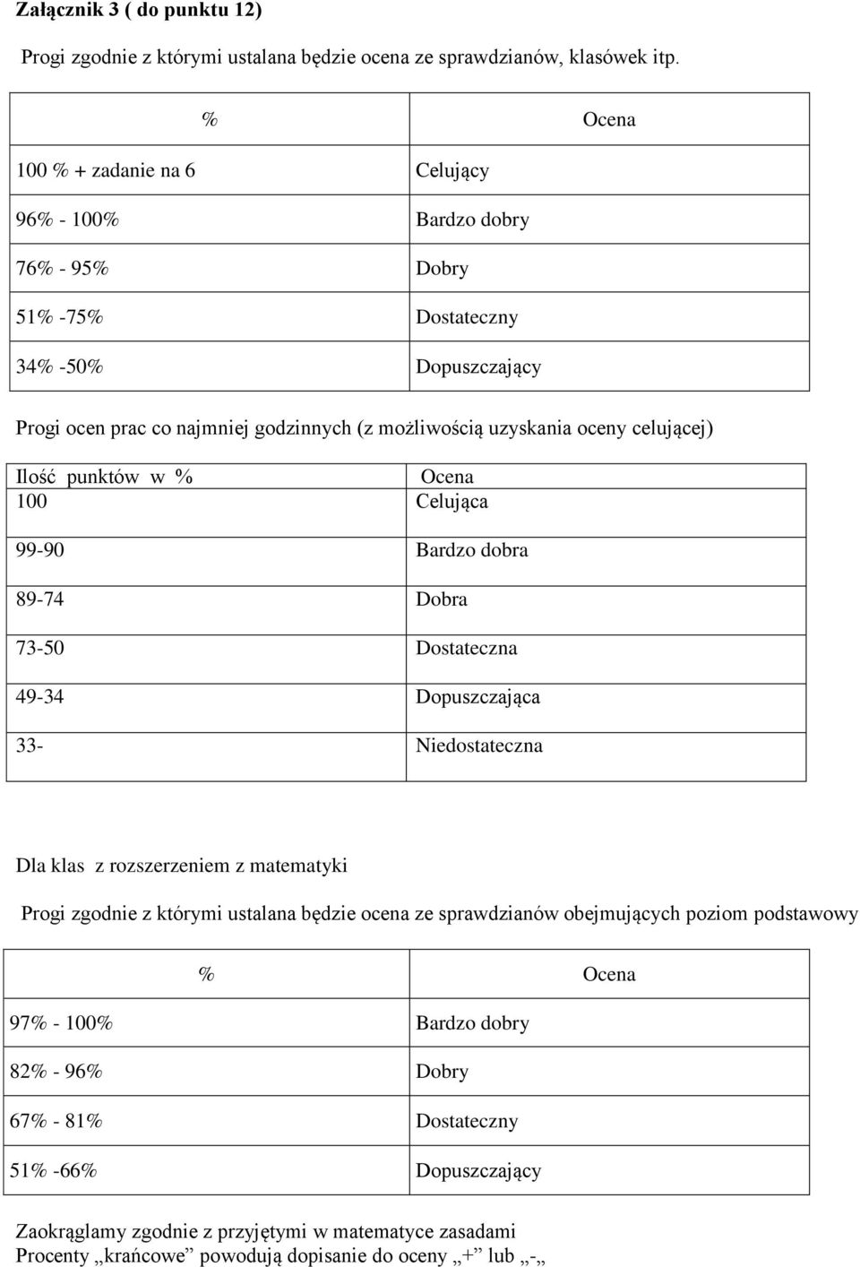 celującej) Ilość punktów w % Ocena 100 Celująca 99-90 Bardzo dobra 89-74 Dobra 73-50 Dostateczna 49-34 Dopuszczająca 33- Niedostateczna Dla klas z rozszerzeniem z matematyki Progi zgodnie z