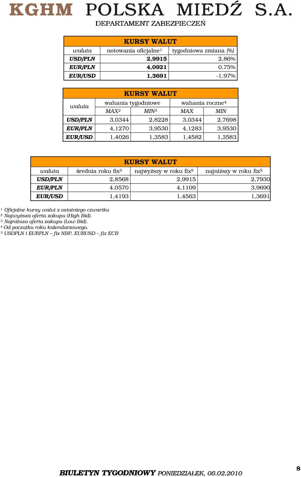 średnia roku fix 5 najwyższy w roku fix 5 najniższy w roku fix 5 USD/PLN 2,8568 2,9915 2,7930 EUR/PLN 4,0570 4,1109 3,9690 EUR/USD 1,4193 1,4563 1,3691 1 Oficjalne kursy