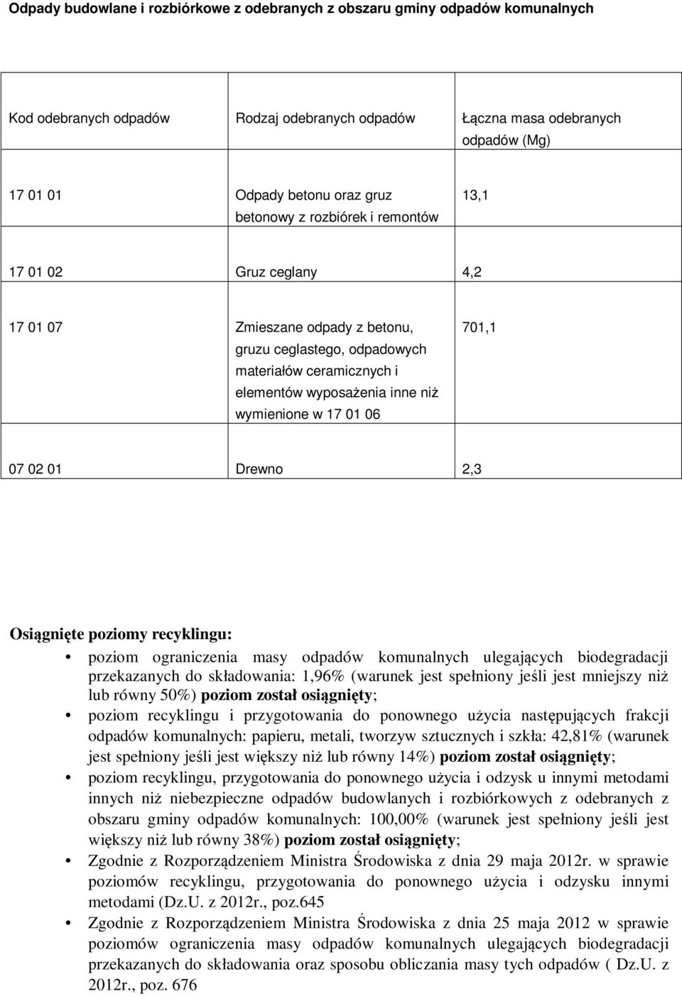 2,3 Osiągnięte poziomy recyklingu: poziom ograniczenia masy komunalnych ulegających przekazanych do składowania: 1,96% (warunek jest spełniony jeśli jest mniejszy niż lub równy 50%) poziom został