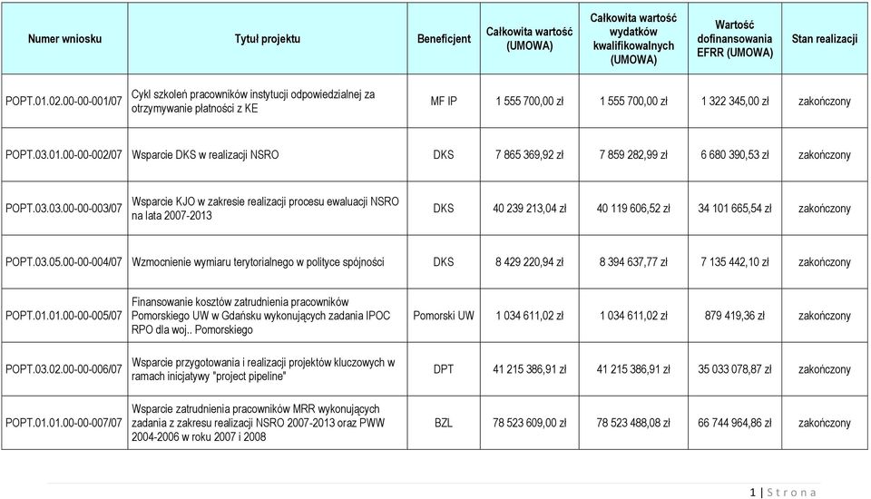 03.03.00-00-003/07 Wsparcie KJO w zakresie realizacji procesu ewaluacji NSRO na lata 2007-2013 DKS 40 239 213,04 zł 40 119 606,52 zł 34 101 665,54 zł zakończony POPT.03.05.