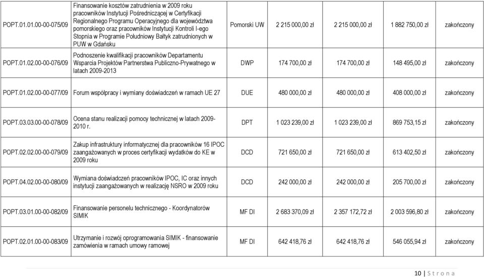 Instytucji Kontroli I-ego Stopnia w Programie Południowy Bałtyk zatrudnionych w P w Gdańsku Podnoszenie kwalifikacji pracowników Departamentu Wsparcia Projektów Partnerstwa Publiczno-Prywatnego w