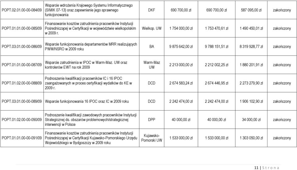 01.00-00-085/09 Wsparcie wdrożenia Krajowego Systemu Informatycznego (SIMIK 07-13) oraz zapewnienie jego sprawnego funkcjonowania Pośredniczącej w Certyfikacji w województwie wielkopolskim w 2009 r.