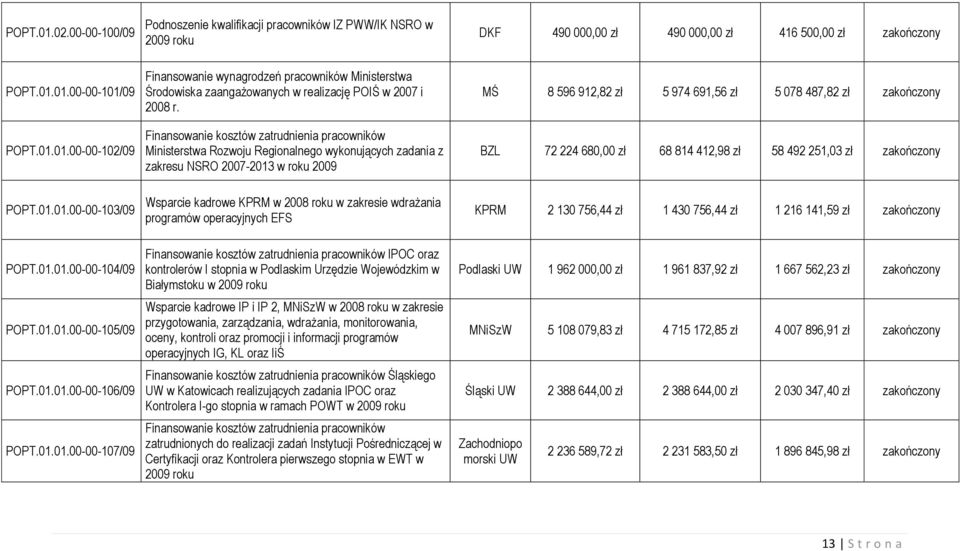 251,03 zł zakończony POPT.01.01.00-00-103/09 Wsparcie kadrowe KPRM w 2008 roku w zakresie wdrażania programów operacyjnych EFS KPRM 2 130 756,44 zł 1 430 756,44 zł 1 216 141,59 zł zakończony POPT.01.01.00-00-104/09 POPT.