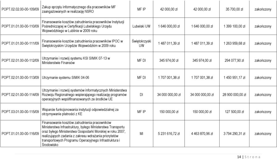 02.01.00-00-112/09 Utrzymanie i rozwój systemu KSI SIMIK 07-13 w Ministerstwie Finansów MF DI 345 974,00 zł 345 974,00 zł 294 077,90 zł zakończony POPT.02.01.00-00-113/09 Utrzymanie systemu SIMIK 04-06 MF DI 1 707 001,38 zł 1 707 001,38 zł 1 450 951,17 zł zakończony POPT.