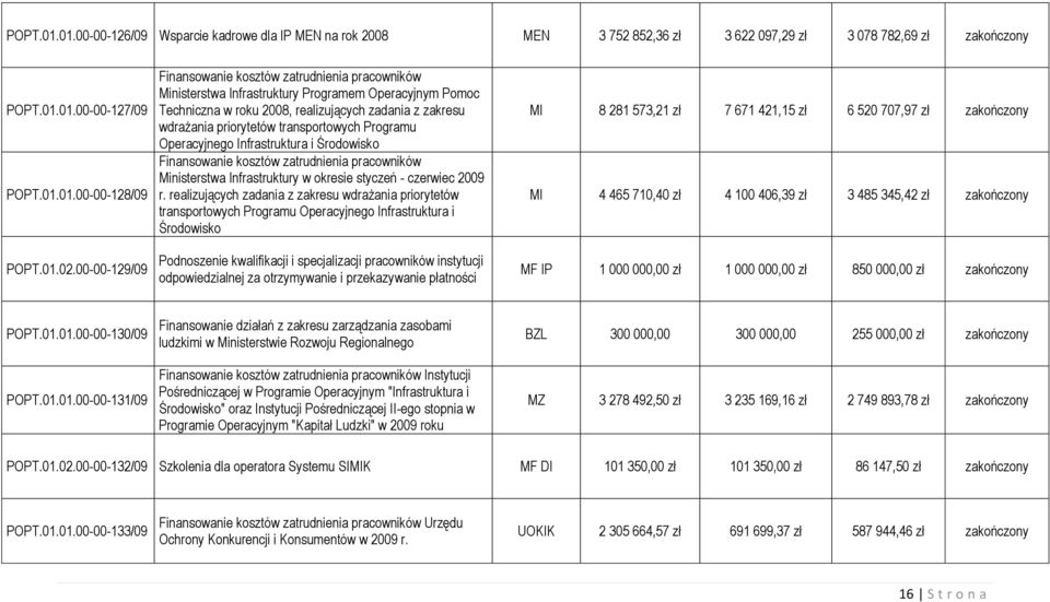 i Środowisko Ministerstwa Infrastruktury w okresie styczeń - czerwiec 2009 r.