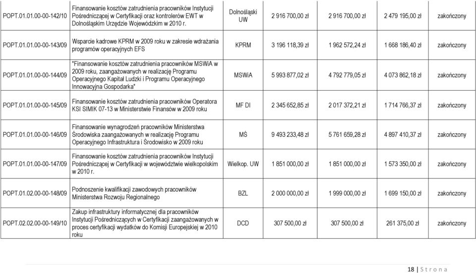 Kapitał Ludzki i Programu Operacyjnego Innowacyjna Gospodarka" Operatora KSI SIMIK 07-13 w Ministerstwie Finansów w 2009 roku KPRM 3 196 118,39 zł 1 962 572,24 zł 1 668 186,40 zł zakończony MSWiA 5