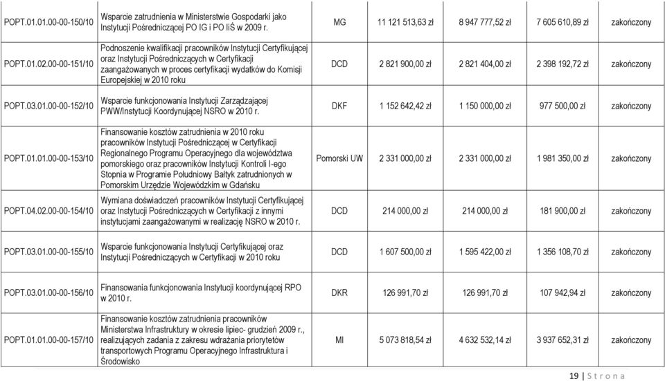 Wsparcie funkcjonowania Instytucji Zarządzającej PWW/Instytucji Koordynującej NSRO w 2010 r.