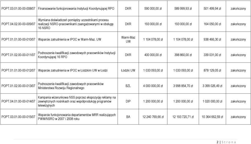 01.00-00-010/07 Wsparcie zatrudnienia w IPOC w Warm-Maz. Warm-Maz 1 104 078,00 zł 1 104 078,00 zł 938 466,30 zł zakończony POPT.01.02.