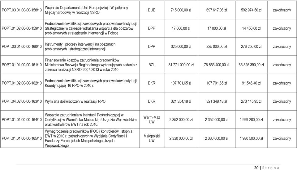 000,00 zł 14 450,00 zł zakończony POPT.03.01.