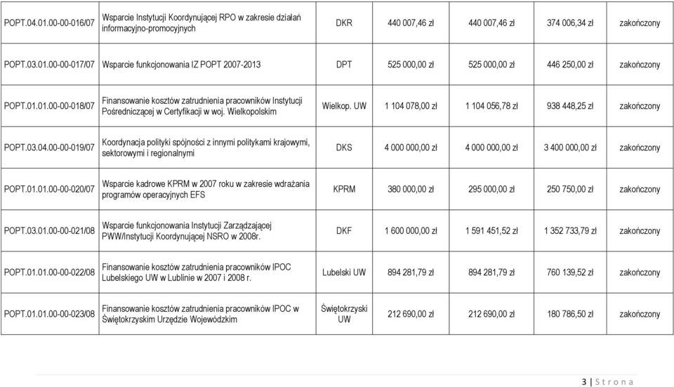 078,00 zł 1 104 056,78 zł 938 448,25 zł zakończony POPT.03.04.00-00-019/07 Koordynacja polityki spójności z innymi politykami krajowymi, sektorowymi i regionalnymi DKS 4 000 000,00 zł 4 000 000,00 zł 3 400 000,00 zł zakończony POPT.