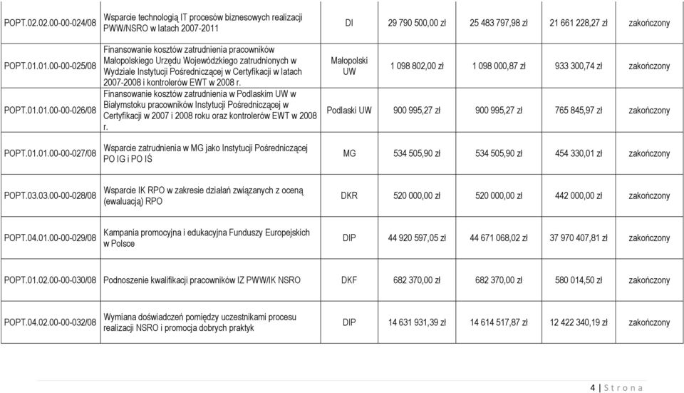 Wydziale Instytucji Pośredniczącej w Certyfikacji w latach 2007-2008 i kontrolerów EWT w 2008 r.