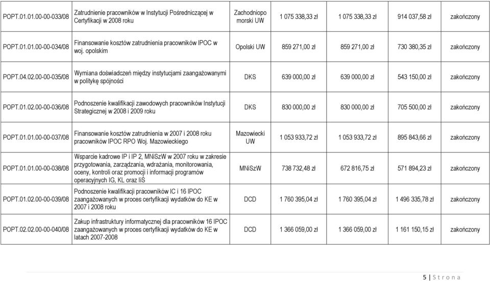 00-00-035/08 Wymiana doświadczeń między instytucjami zaangażowanymi w politykę spójności DKS 639 000,00 zł 639 000,00 zł 543 150,00 zł zakończony POPT.01.02.