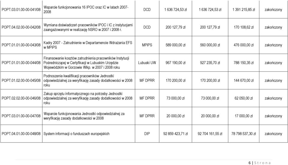 01.00-00-043/08 Kadry 2007 - Zatrudnienie w Departamencie Wdrażania EFS w MPiPS MPiPS 589 000,00 zł 560 000,00 zł 476 000,00 zł zakończony POPT.01.01.00-00-044/08 POPT.01.02.