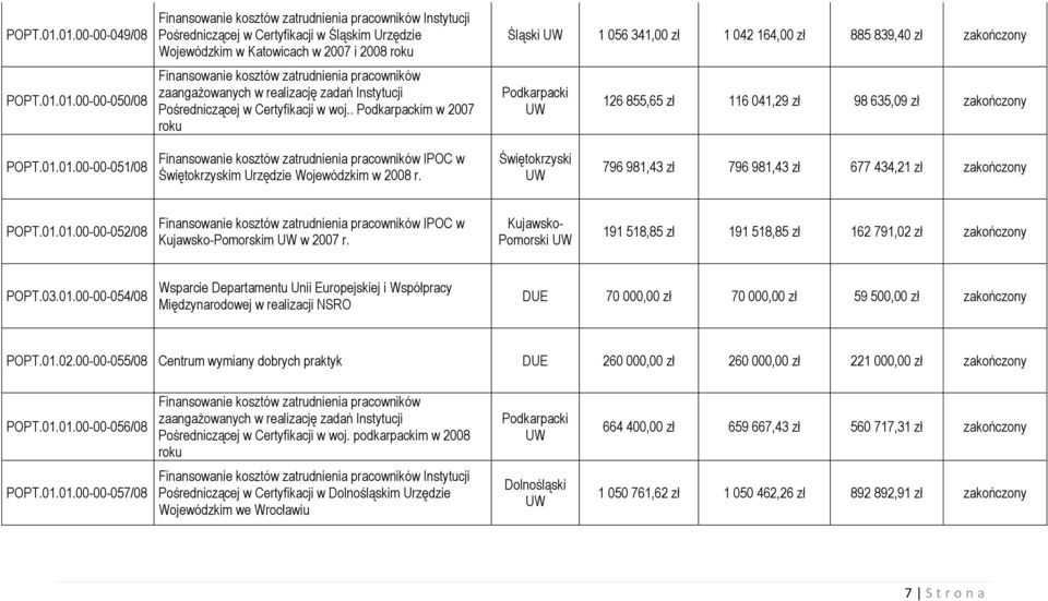 01.00-00-051/08 IPOC w Świętokrzyskim Urzędzie Wojewódzkim w 2008 r. Świętokrzyski 796 981,43 zł 796 981,43 zł 677 434,21 zł zakończony POPT.01.01.00-00-052/08 IPOC w Kujawsko-Pomorskim w 2007 r.