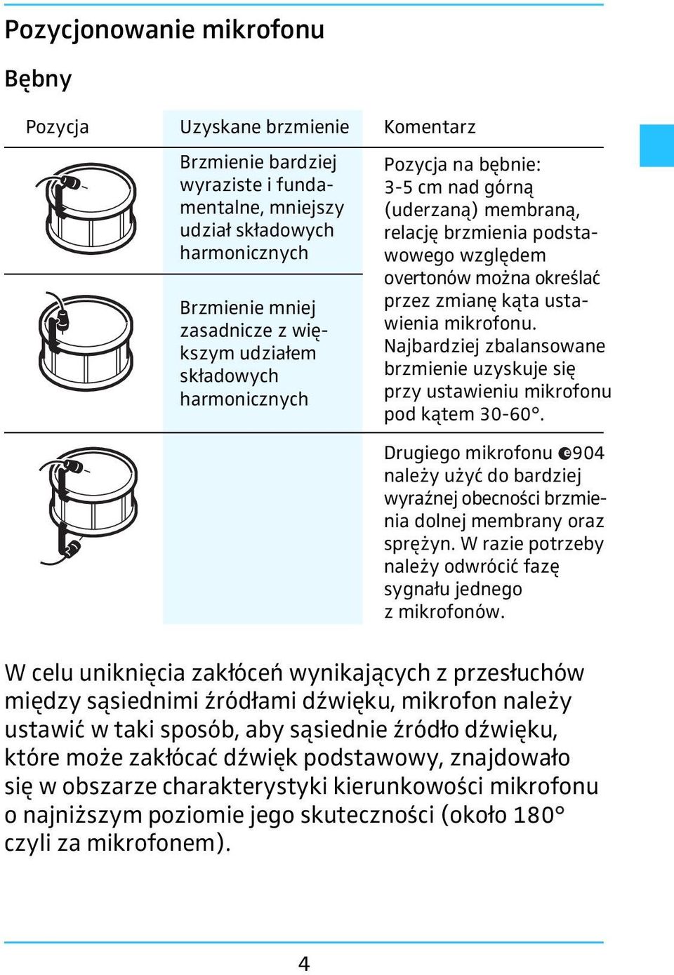 Najbardziej zbalansowane brzmienie uzyskuje się przy ustawieniu mikrofonu pod kątem 0-60. Drugiego mikrofonu 904 należy użyć do bardziej wyraźnej obecności brzmienia dolnej membrany oraz sprężyn.