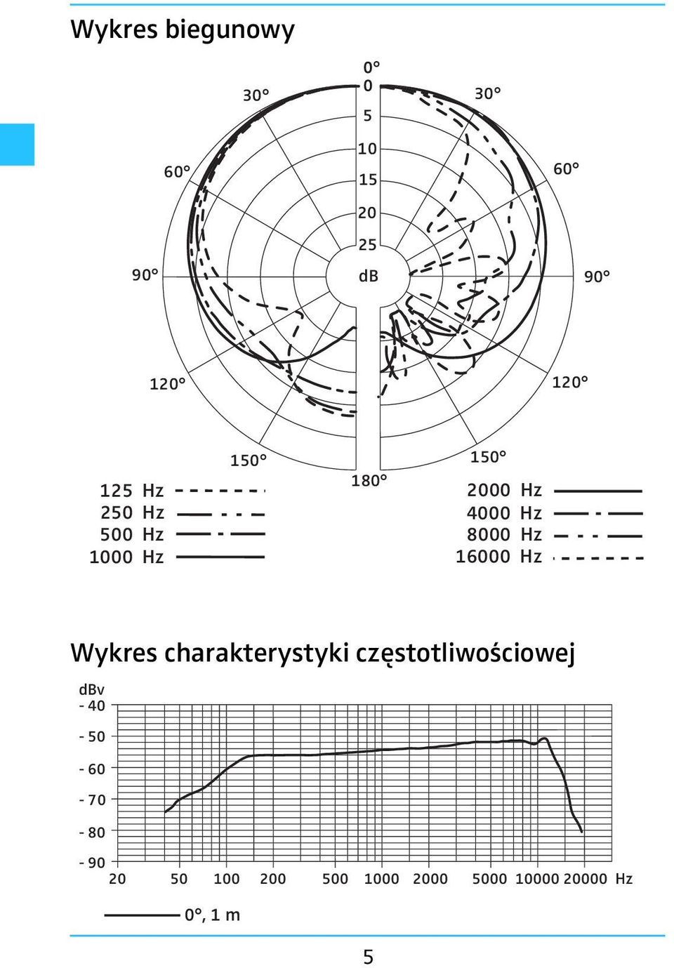 Hz Wykres charakterystyki częstotliwościowej dbv - 40-50 - 60-70