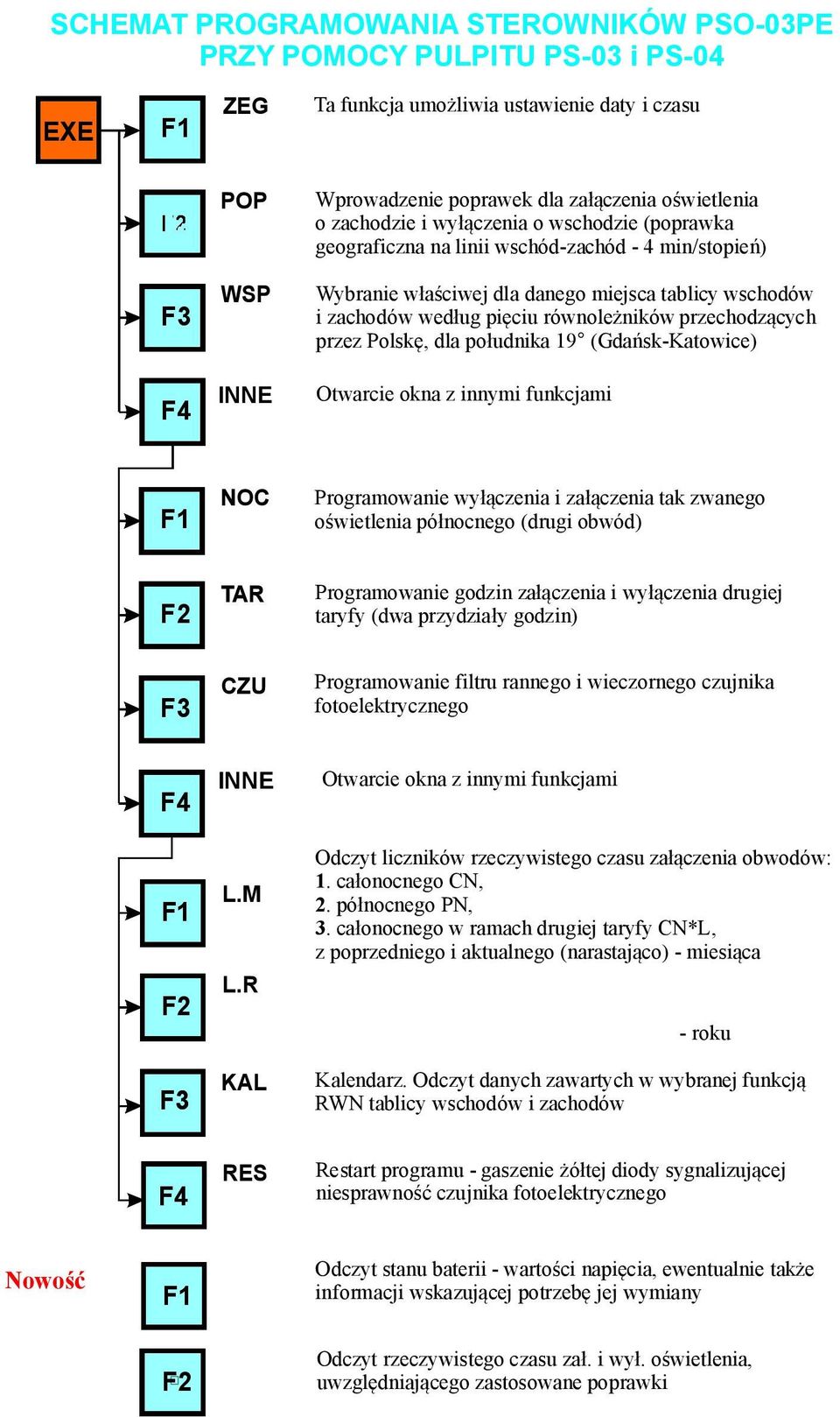 przechodzących przez Polskę, dla południka 19 (Gdańsk-Katowice) F4 INNE Otwarcie okna z innymi funkcjami F1 NOC Programowanie wyłączenia i załączenia tak zwanego oświetlenia północnego (drugi obwód)