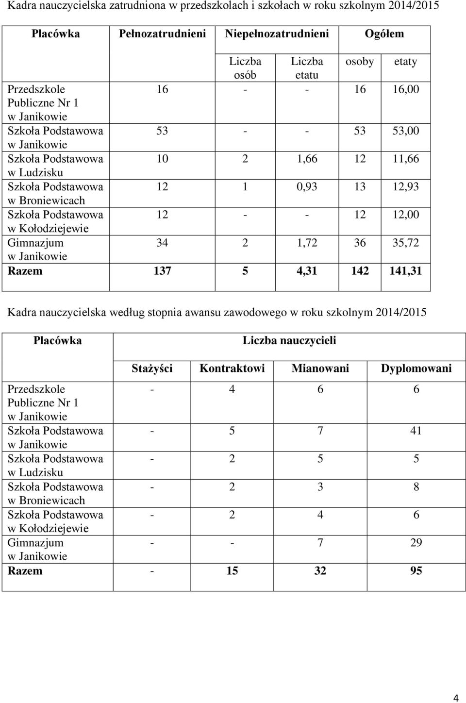 2 1,72 36 35,72 Razem 137 5 4,31 142 141,31 Kadra nauczycielska według stopnia awansu zawodowego w roku szkolnym 2014/2015 Placówka nauczycieli Stażyści Kontraktowi