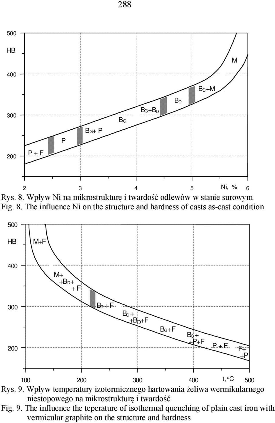 The influence Ni on the structure and hardness of casts as-cast condition 500 HB M+F 400 M+ +B D ++F 300 B+F D 200 B+ G +B D +F B+F G B+ G +P+F
