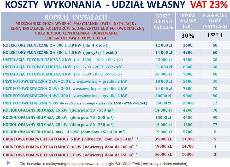 ] KOLEKTORY SŁONECZNE 2 + 300 L 3,0 kw ( do 4 osób ) 12 000 zł 3600 60 KOLEKTORY SŁONECZNE 3 + 300 L 4,5 kw ( powyżej 4 osób ) 14 000 zł 4200 60 INSTALACJA FOTOWOLTAICZNA 2 kw (ok.