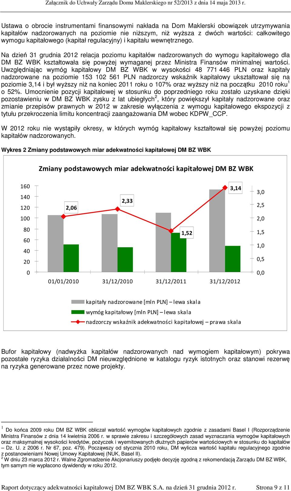 Na dzień 31 grudnia 212 relacja poziomu kapitałów nadzorowanych do wymogu kapitałowego dla DM BZ WBK kształtowała się powyżej wymaganej przez Ministra Finansów minimalnej wartości.