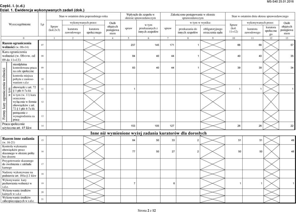 2+3) Stan w ostatnim dniu poprzedniego roku wykonywanych przez: zawodowego społecznego Osób objętych postępowa niem Wpłynęło do zespołu w okresie sprawozdawczym spraw przekazanych z innych zespołów