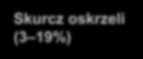 Zespół rakowiaka umiejscowienie i częstość występowania objawów Telangiektazje (25%) Skurcz oskrzeli (3 19%) Ból brzucha (10 55%)